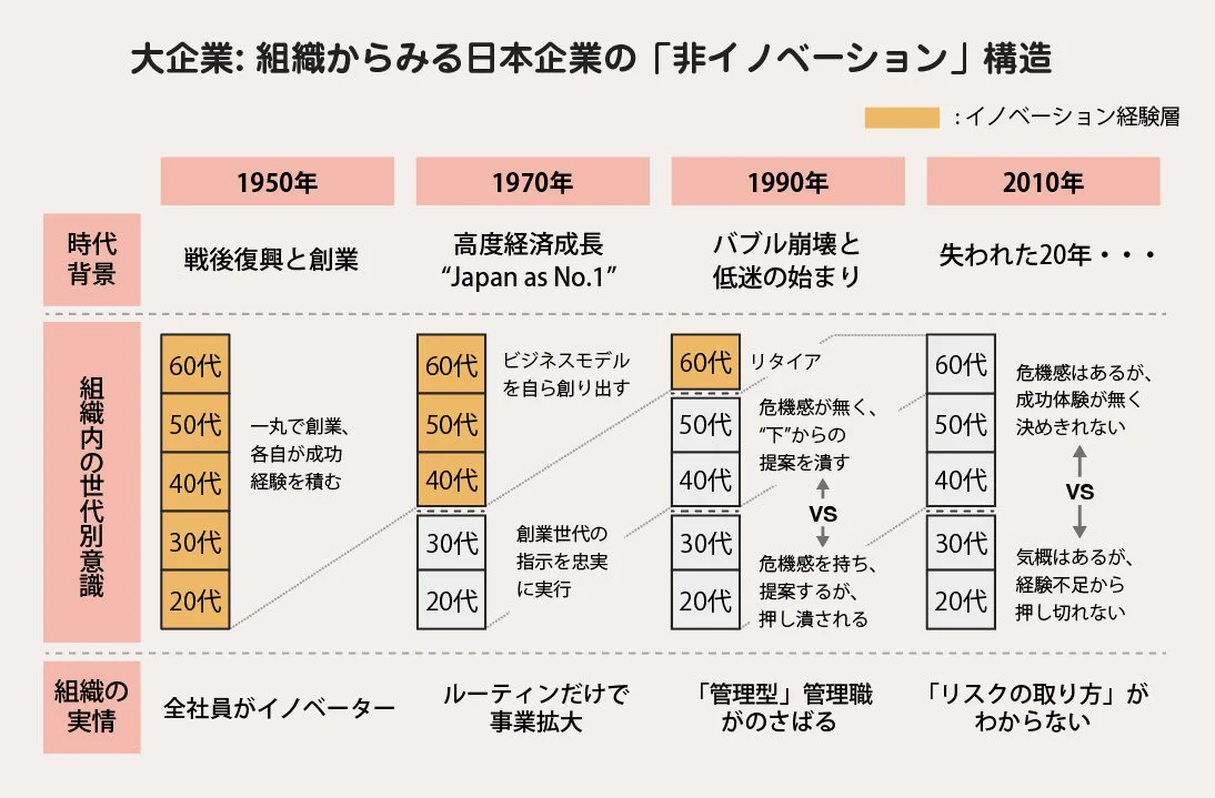 なるほど納得！日本からイノベーションが起きにくくなった要因！