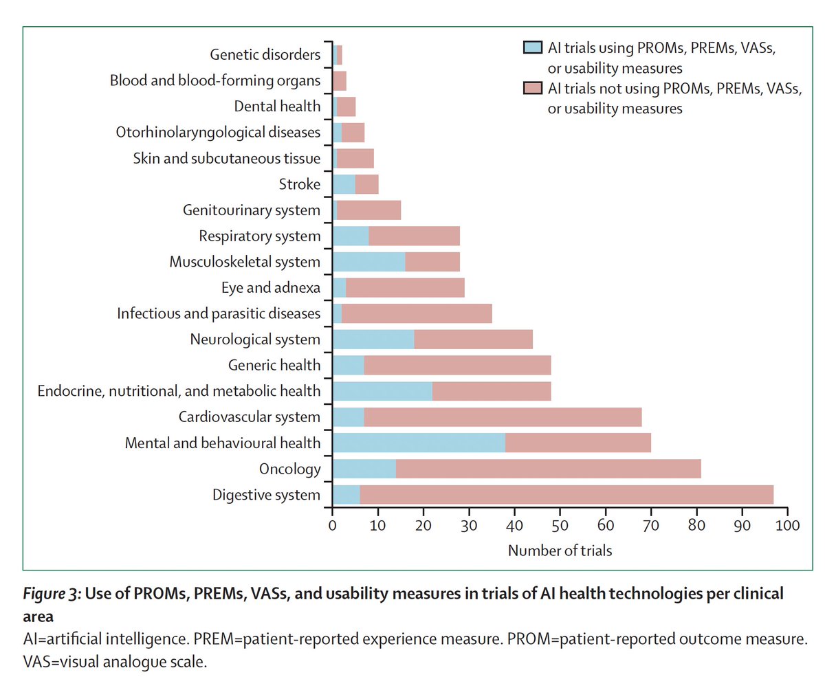 EricTopol's tweet photo. Missing the🎯
For 627 #AI clinical trials, a systematic review (1997-2022) shows that only 24% used patient-reported outcome measures
https://t.co/CIbzzayqOs @LancetDigitalH 
@Denniston_Ophth @drmelcalvert and colleagues https://t.co/I9TsqL9xQ4