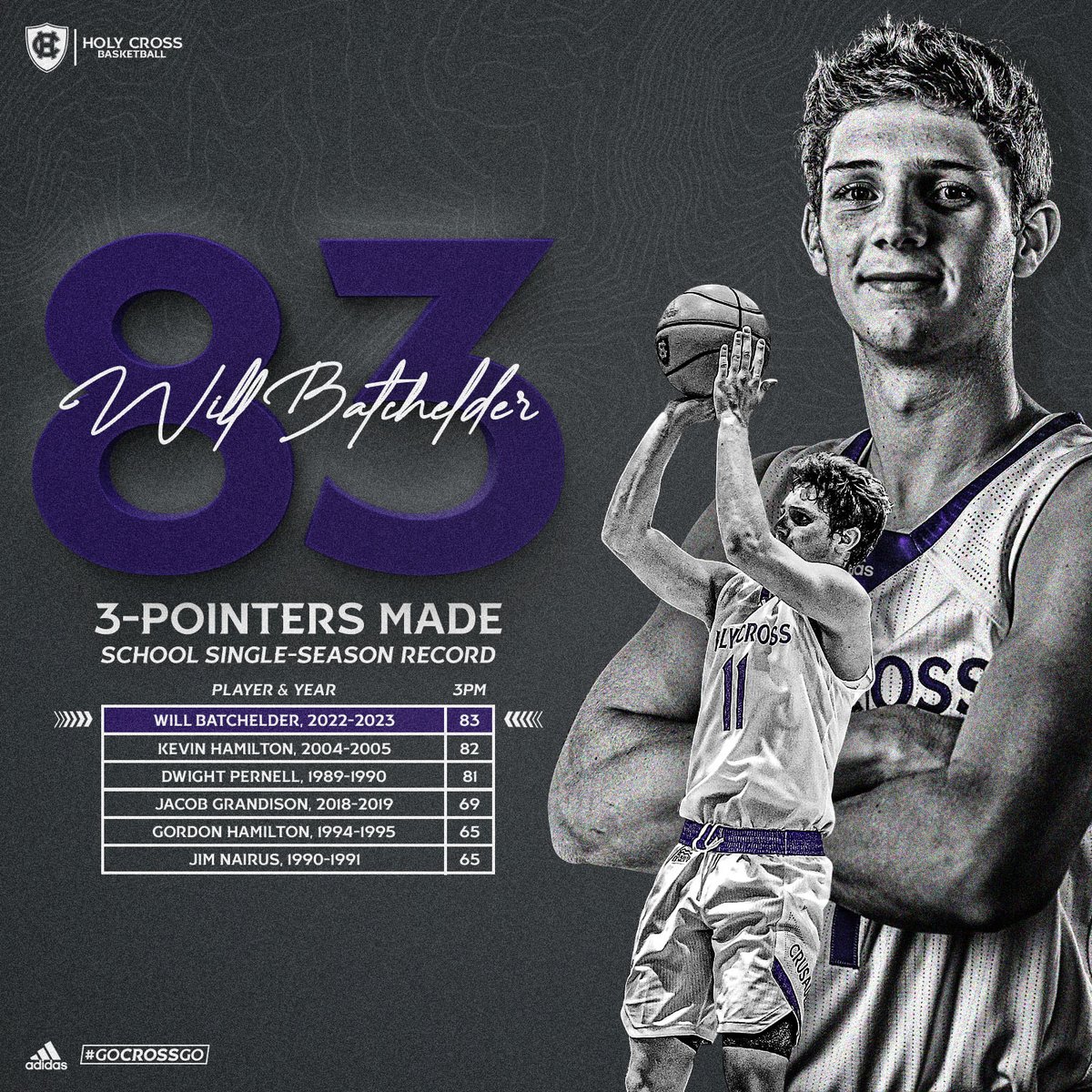 Will Batchelder just broke the Holy Cross single-season record with his 83rd made three-pointer of the year!

#GoCrossGo | <a href="/will_batch_11/">Will Batchelder</a>
