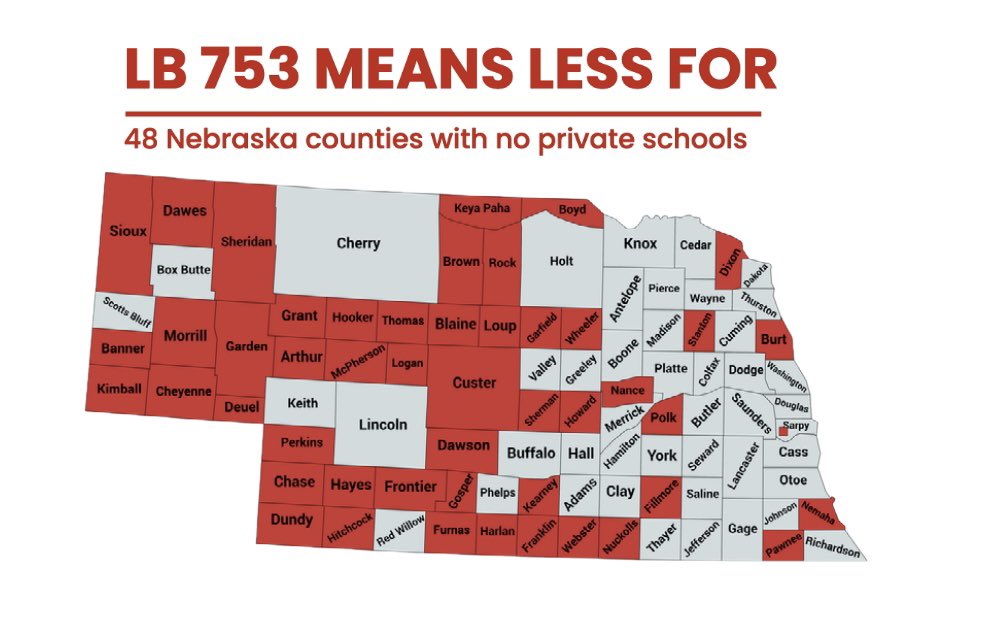 Mr_Wagz's tweet photo. Live in 1 of 48 Nebraska counties w/o a private school? LB 753 means $750 MILLION LESS state revenue over 10 years to give tax credits for private school scholarships. What would you do with that money? Email your #neleg Senator  https://t.co/hNqTgu7Dwf https://t.co/kGa8KuIeNJ