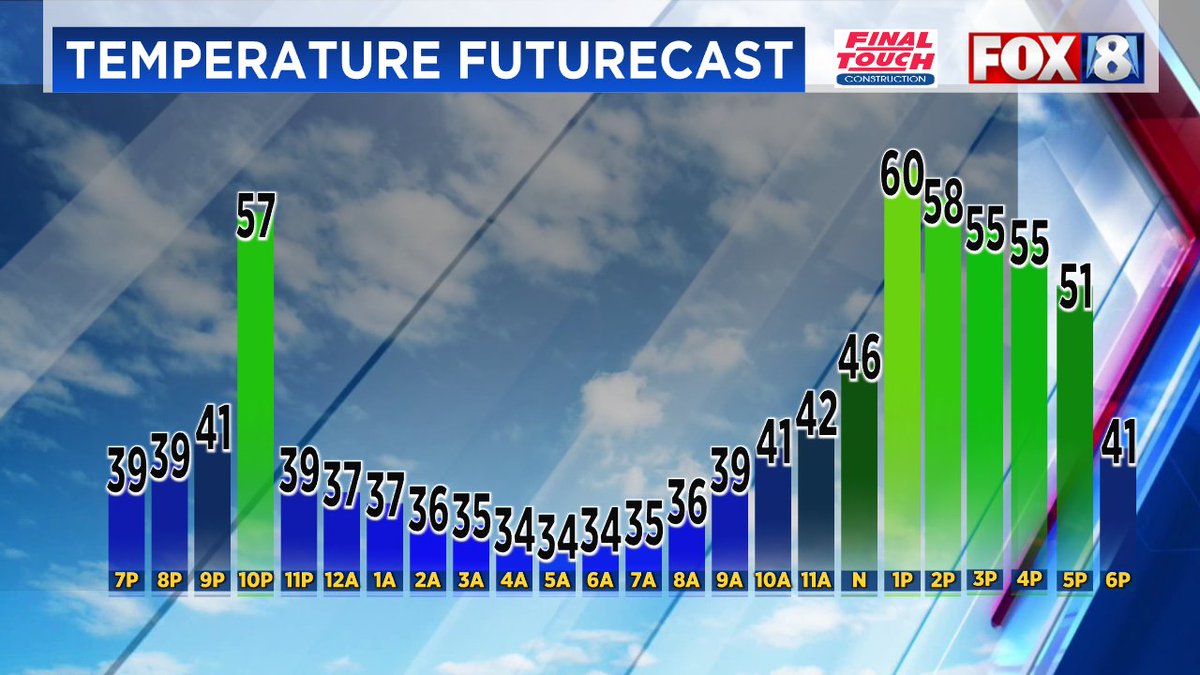 Mackenzie Bart on Twitter "As the warm front lifts north, temperatures