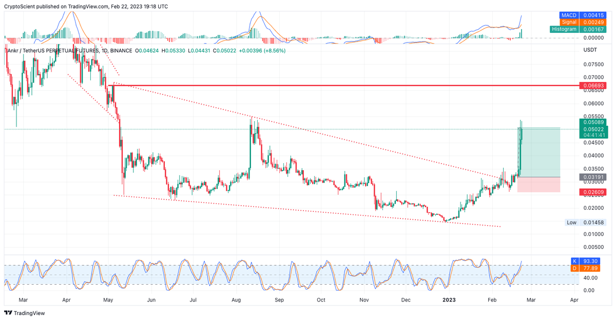CryptoScient's tweet photo. $ankr 
all tp hits take your partial profit left for moon https://t.co/usXfDKqoEG