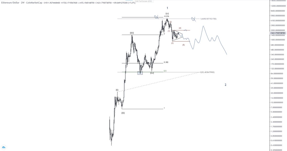 $Eth / $Usd 2W
Ethereum Macro Perspective