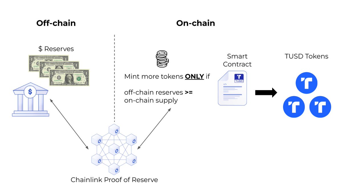 MichaelRTech's tweet photo. Do you have adequate reserves for your stablecoin or tokenized asset? 

Prove it. 

Even better, programmatically prove it – by restricting the minting smart contract to only mint new tokens when reserves are sufficient, like #TUSD did. https://t.co/hJpyTGNpnW