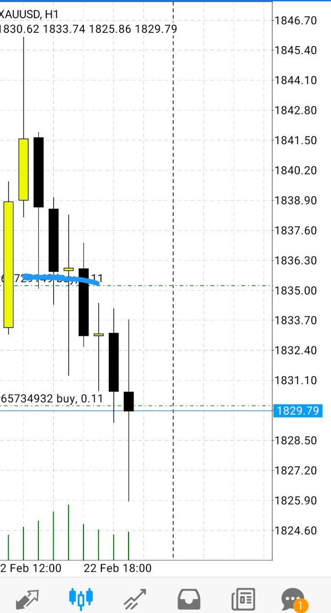 AnilaKainat's tweet image. #XAUUSD #forextradding #Gold
First run looks good 🫡

+44pips running ✅ scalper close half &amp;amp; hold set be+
t.me/masterofmarkete