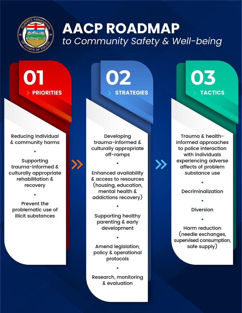 ABPoliceChiefs's tweet photo. AACP has created a Roadmap to Community Well-being that we believe will set Alberta up for future success. https://t.co/42RJFBpJfN