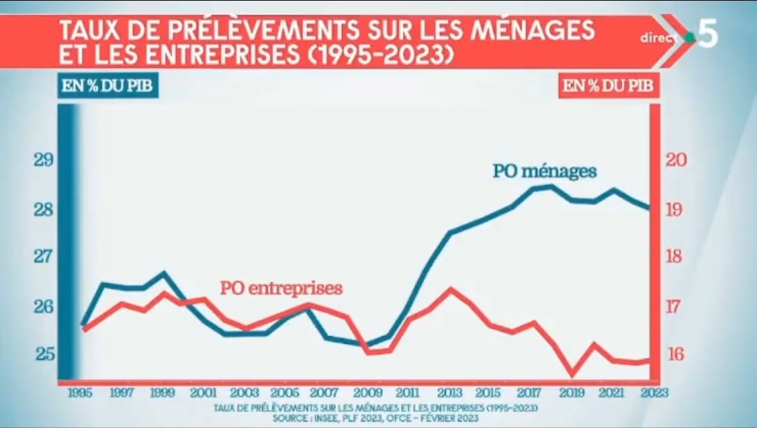 Brevesdepresse's tweet photo. ⚡SUIVI - Autre indicateur, voici le taux de prélèvements sur les ménages et sur les entreprises en % du PIB sur près de 30 ans. L'été dernier, L'Obs indiquait que sous E.Macron, 26 milliards d’€ de ristournes fiscales ont ete accordées aux entreprises... https://t.co/TtTzj6uosR https://t.co/fxJXYoYBP4