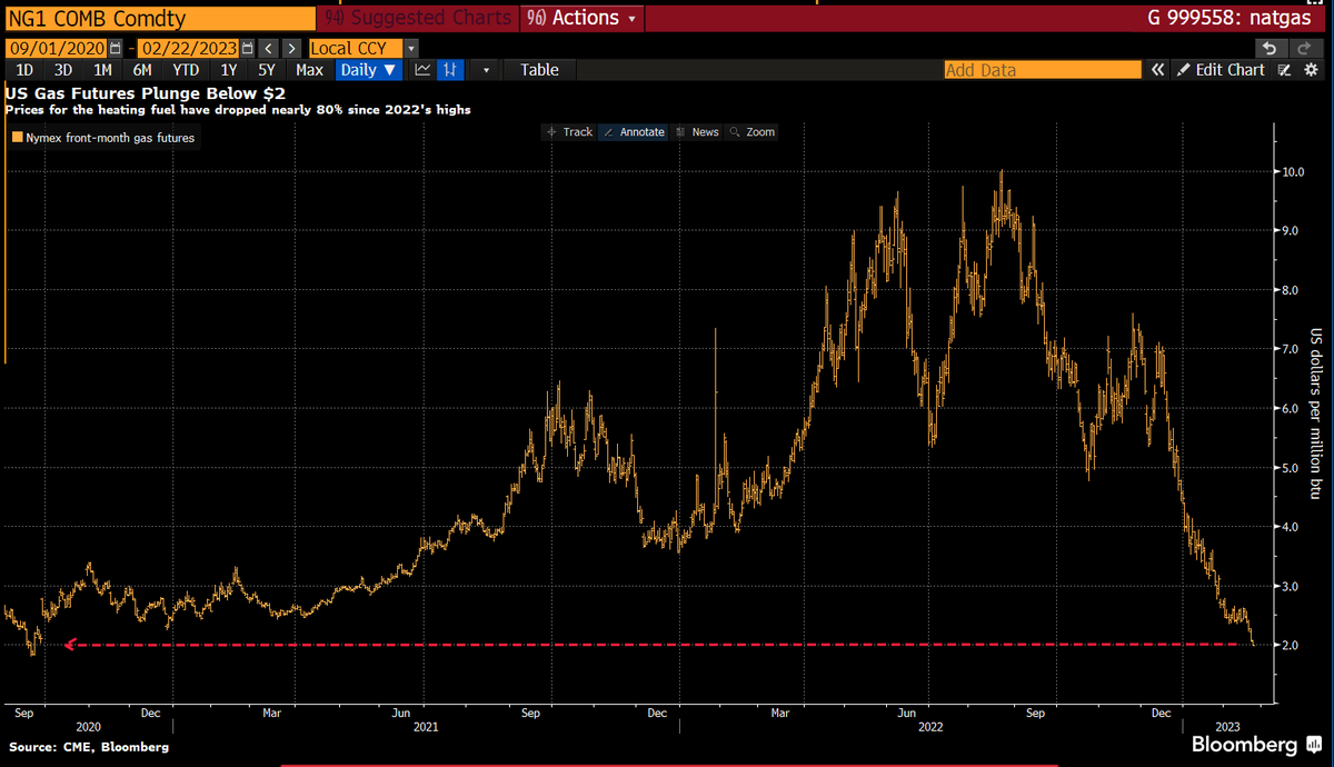 nickvanosdol's tweet photo. Cheaper natural gas may become a headwind for renewables again here, in addition to increasing importance of storage &amp; / or transmission.

Natty down ~50%+ in 2023 so far. https://t.co/AcubfGiM9S