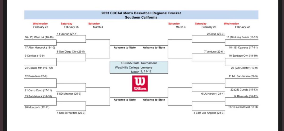 CoachDAmbro's tweet photo. It’s Time! @CCCMBCA Good Luck, let’s get after it!
#NoKnightsOff #RoadToLemoore https://t.co/s4dSEshwpm