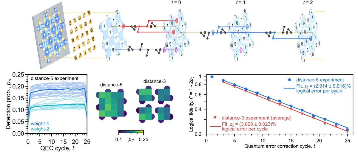 KJSatz's tweet photo. Thrilled to see our @GoogleQuantumAI paper on quantum error correction in @Nature today!

Check out this page for a video, blog posts by @sundarpichai and Julian Kelly, and the paper (free open access for everyone)

https://t.co/aQO07BZbQ3 https://t.co/wprUVQAkDh