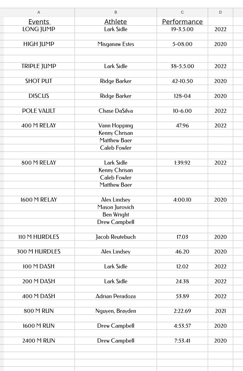 Bee Cave Raiders Athletics on Twitter "Bee Cave Track is starting its