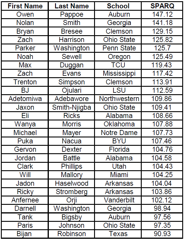 Billy M on Twitter "Notable 2023 NFL Draft SPARQ scores from their