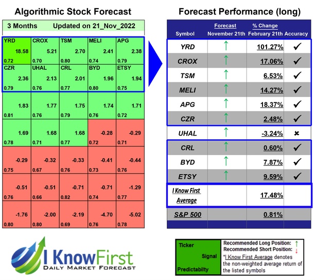 i_Know_First's tweet photo. Stock Market Outlook Based on Stock Market Algorithm: Returns up to 101.27% in 3 Months
https://t.co/BJns75ayC4
#yrd #crox #tsm #meli #apg #czr #uhal #crl #byd #etsy #highpestocks #fundamentalstocks #stocks #stockmarket #stocktrading #investing #stockforecast #stockpredictions https://t.co/WzuCWuIGAa