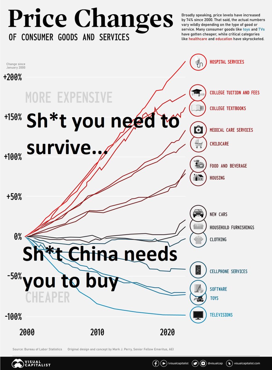 BachelorUncle's tweet photo. Consumer Price Inflation, by Type of Good or Service (2000-2022) https://t.co/FZG8TBCgIg