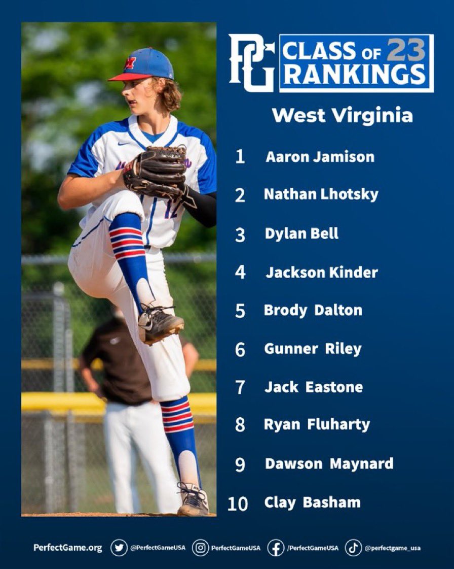 PG_VirginiaWV's tweet photo. No movement in our updated WV Class of 2023 Rankings. @WVUBaseball commit @AaronJamison04 remains in the #1 spot 🔥 @PG_Scouting https://t.co/BGSGWPiPBb