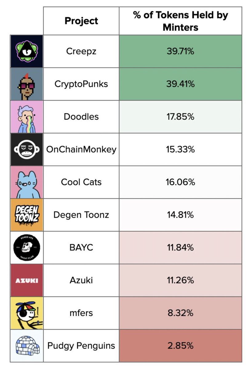 This stat is significant. For 1.5 years, 40% of <a href="/Overlord_xyz/">Overlord</a> have: 

- Made steel strong friendships 
- Been through major highs and lows 
- Weathered a bull and bear market 
- Aligned on a solid vision for the brand 

This community is unstoppable.