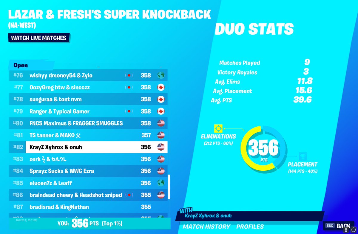 Xyhrox's tweet photo. 82nd in LTM Cup https://t.co/JTpv83crrp