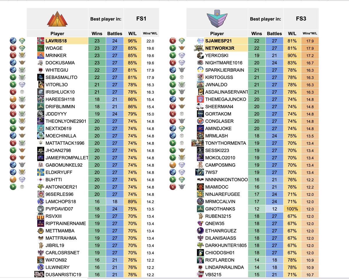 C3 Awards, stats MVP's etc all tiers, (Open soon) at discord.