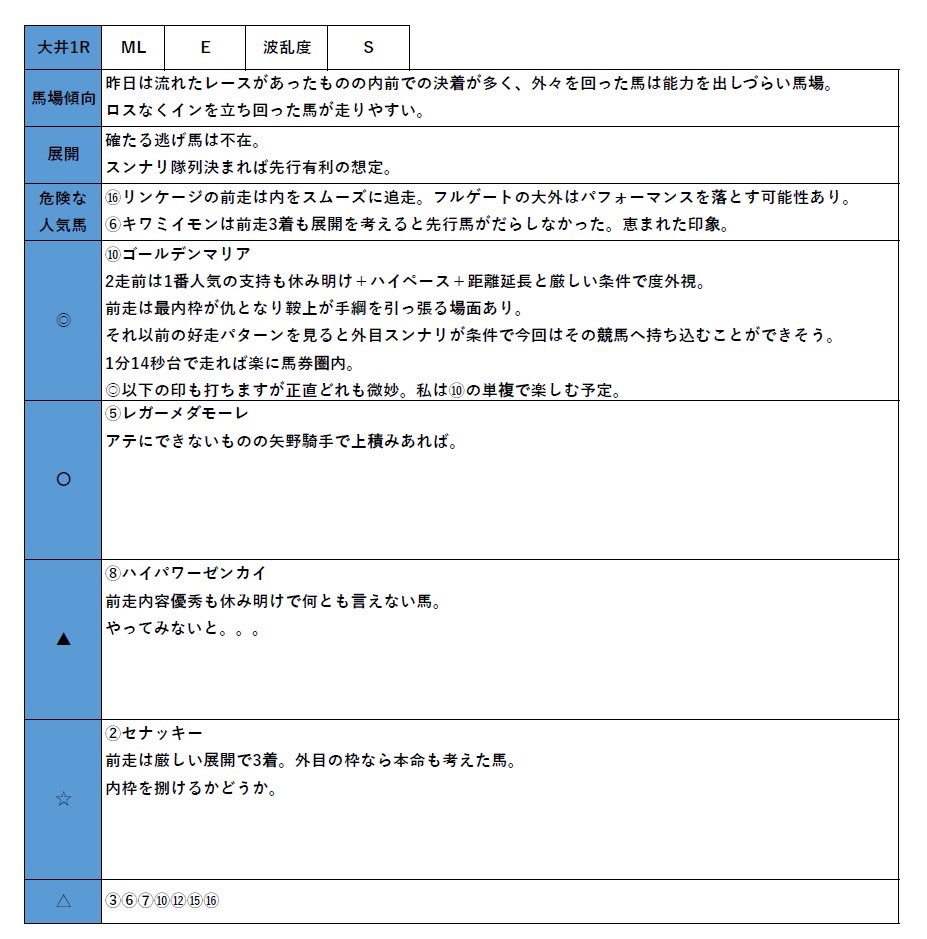 ■大井競馬1R 見解

キワミイモンの前走は恵まれた感じ。今回上昇？

リンケージの前走はロスなく立ち回り好走。フルゲートの大外枠はレースをしづらい。

前走（近走）と比較して今回上昇するのか、下降するのか。

それらをしっかり分析する必要がある。

◎ゴールデンマリアも記載通り👇 