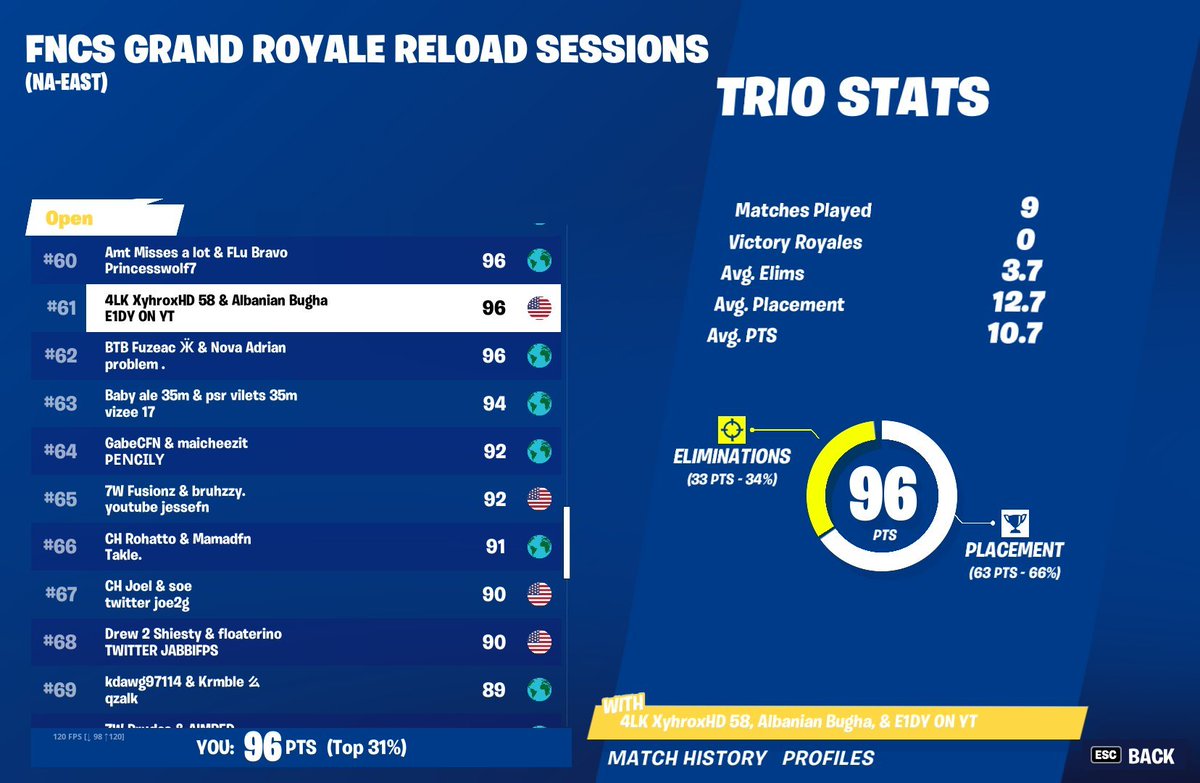 Xyhrox's tweet photo. 61st in Grand Royale https://t.co/ZC7OMvhbMu