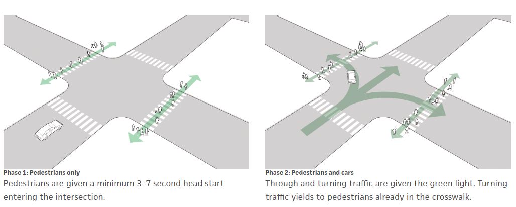 We've installed Leading Pedestrian Intervals (LPIs) at 4 intersections in the Northside NBD. LPIs allow peds to enter the crosswalk 3-7 seconds before vehicles are given a green light. This headstart can make peds more visible to turning cars and reduce crashes by up to 60%.