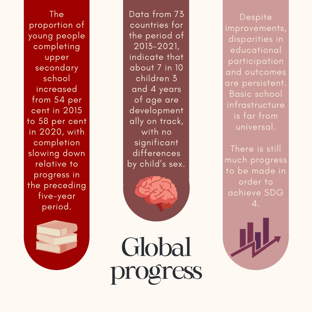 RCEN's tweet image. #SustainableDevelopmentGoal 4 highlights the importance of ensuring access to inclusive and equitable quality education as well as promoting lifelong learning opportunities for all.
⁠
#SDGs #sustainabledevelopmentgoals #sustainabledevelopment #unitednations #un #SDG4