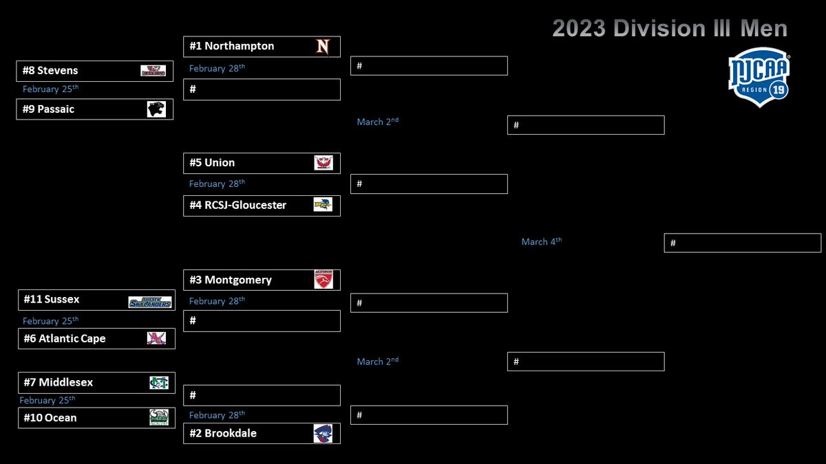 NJCAARegionXIX's tweet photo. 2023 Region 19 DIII Men's Bracket @NCCAthletics @BCCAthletics @MC3Mustangs @RCRoadrunners @UnionOwls @bucs_athletics_ @MiddlesexColts @TSCTAthletics @OceanVikings @SCCC_Athletics Passaic https://t.co/2iLyTy1mC8