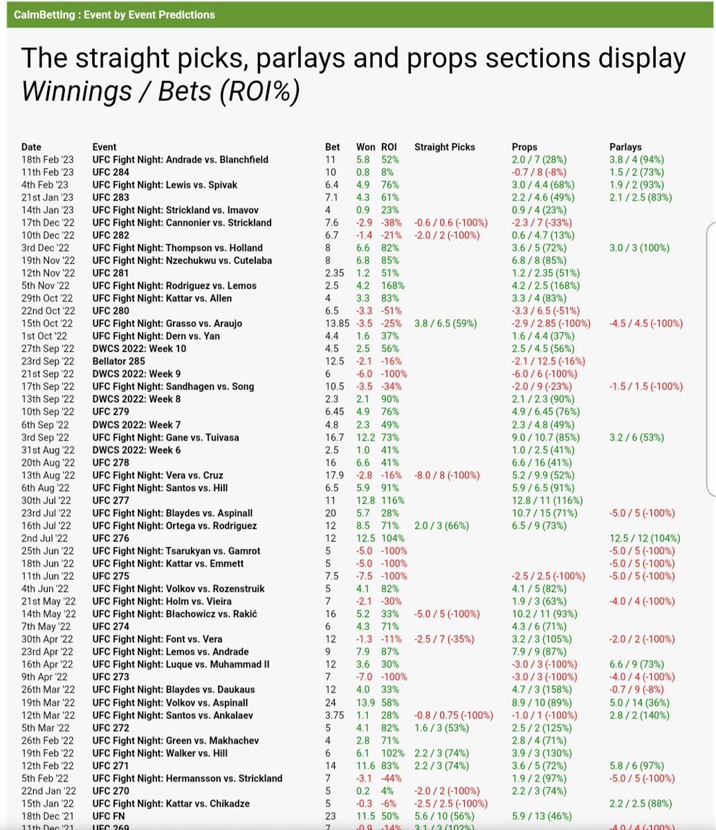 CalmBetting's tweet photo. Just made 3 bets for #UFCVegas70. I have 4 in total. Tricky card for betting, but I think I found some good spots. Hope to continue the winning streak. 🎯

👉 https://t.co/g6Y9Z01VMH
(3rd party tracked @betMMAtips)

#MMATwitter #GamblingTwitter https://t.co/QYugiiPHwR