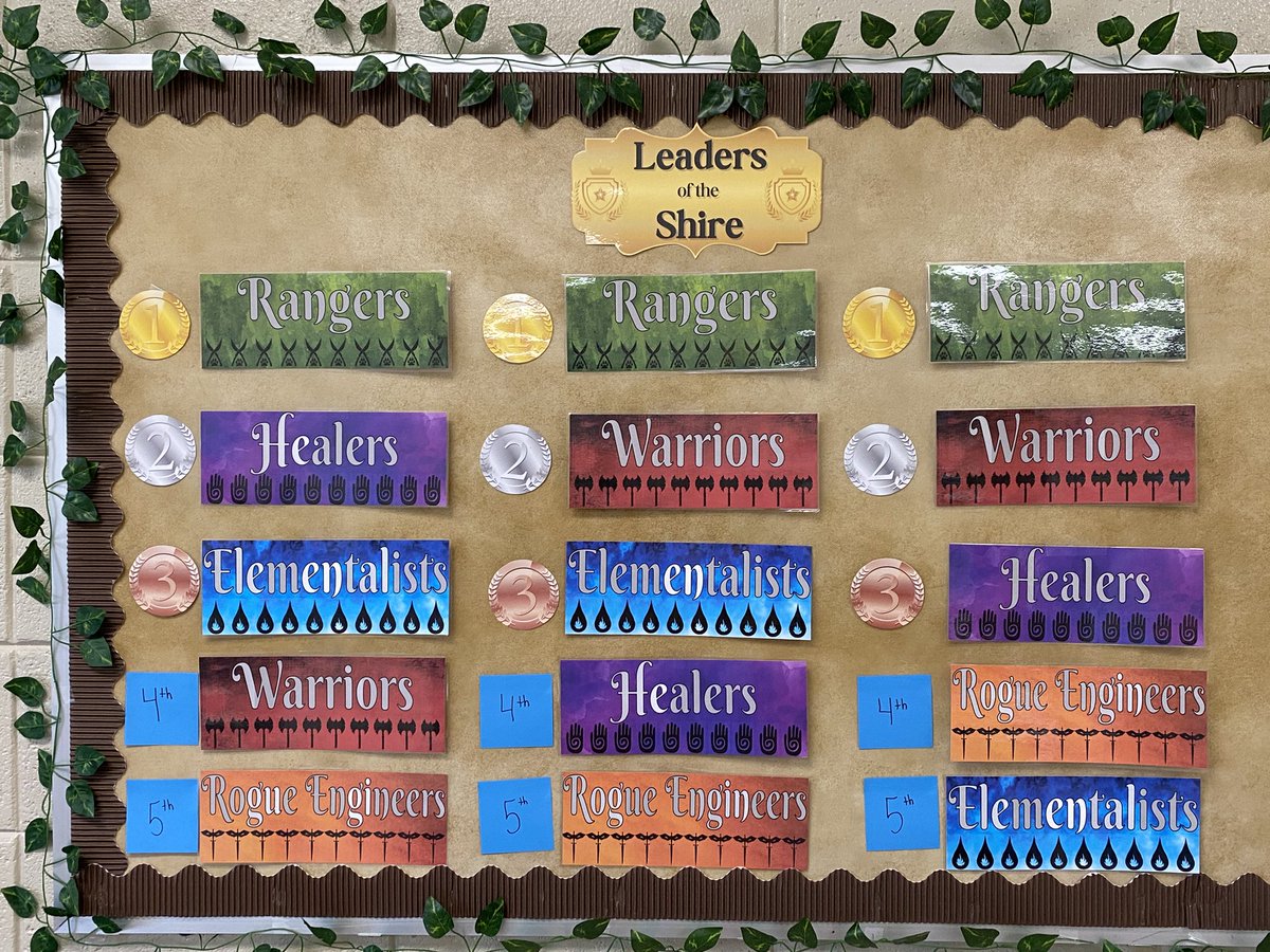 The Land of PerryShire has its first Guild Leaders! Each class was excited to hear the order for our first leaderboard! They are eager to start seeing it change and compete against each other!😊 #gamemyclass #gamification #xlap