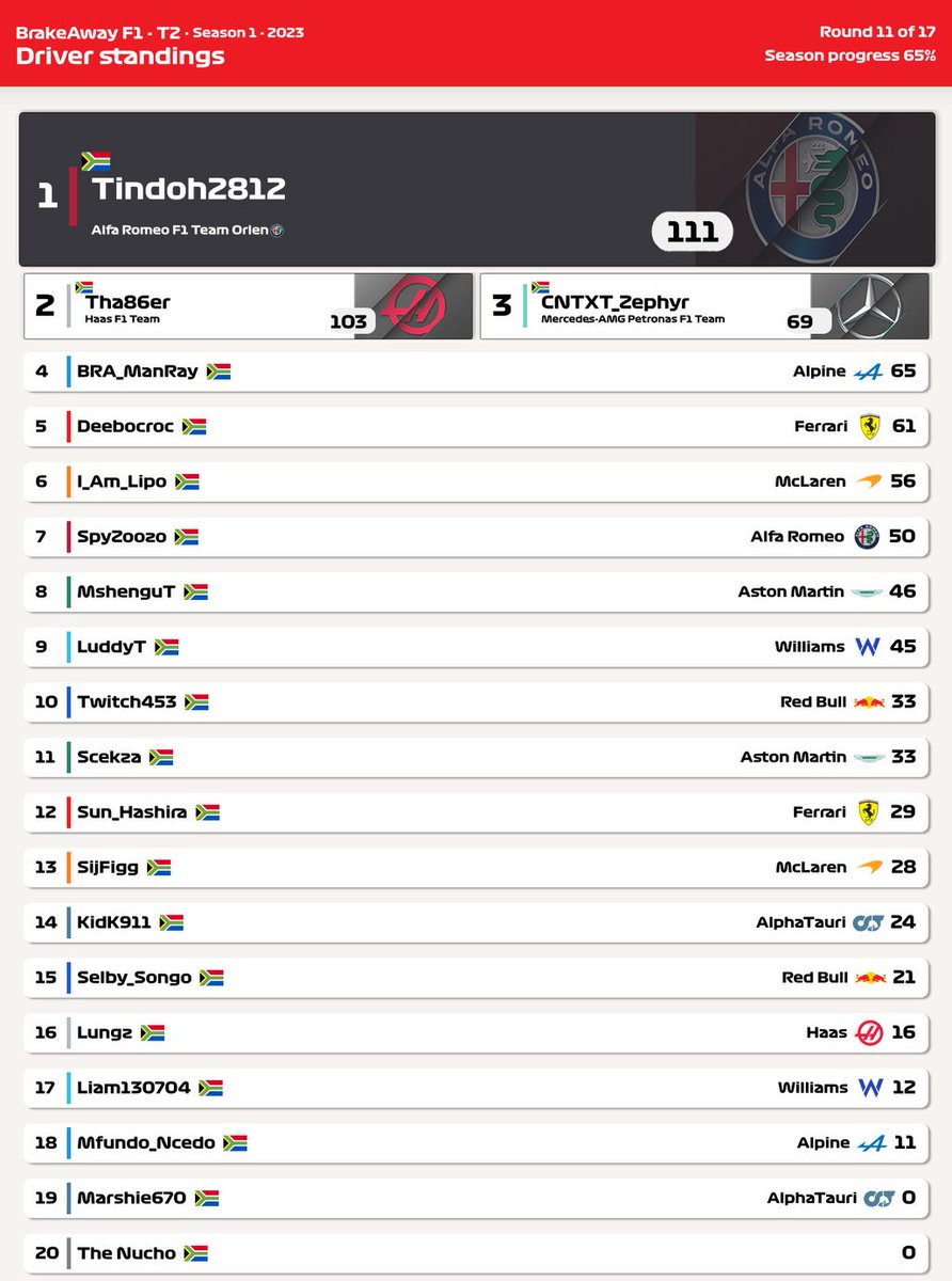 brakeawayf1's tweet photo. Tier 2 Latest Standings after Jedda https://t.co/ZgPrUD8eZJ
