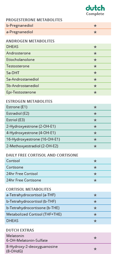 hormonedietdoc's tweet photo. The gold standard in hormone testing is the Dutch Test Complete/Dutch Test Plus. It gives a practitioner who understands how to interpret this a real lead in formulating a protocol to achieve hormonal balance for their clients. DM Heidi @heidilynnwins to save $100.00 on DutchTest https://t.co/wqXbP8SN2d