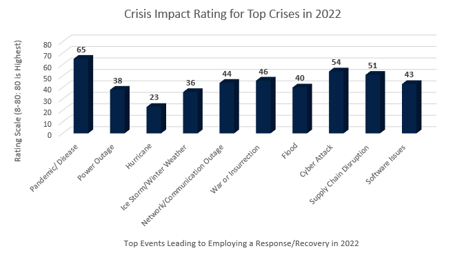 bc_management's tweet photo. The 10th Edition #Event #Impact Management Report will highlight how the top #crises impacted organizations in 2022 from the impact on employees to estimated financial losses.

Confidentially participate today to unlock your peer assessment 👉 https://t.co/4A9kITmOvJ

#BCMData https://t.co/s84UD0NB2b