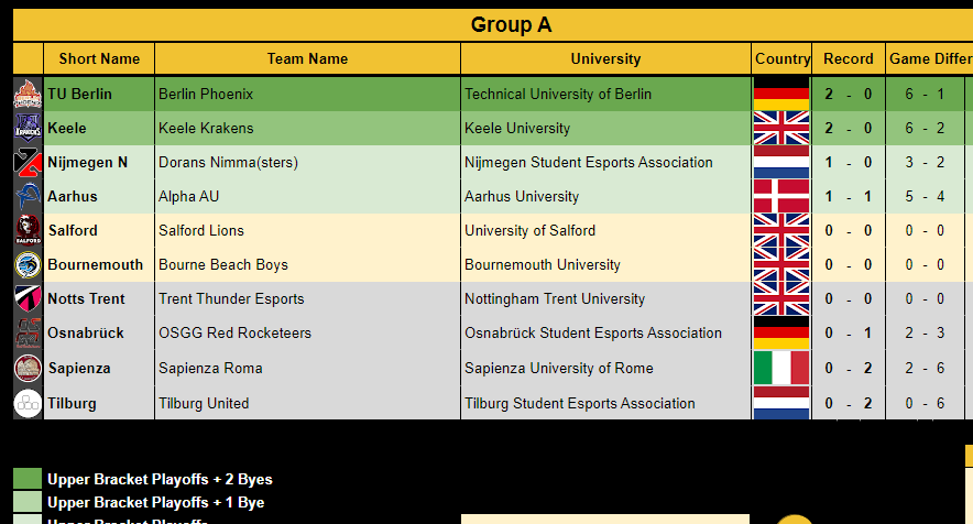 AlphaAUgg's tweet photo. We go 1-1 on the day.

2-3 Dorans Nimma
3-1 Sapienza Roma 💪

Tomorrow, we play on the main stream at 8 CET. https://t.co/RfPhjEGQ6W