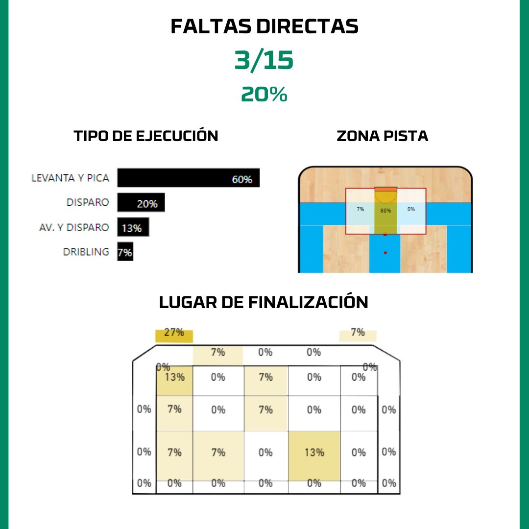 🔥 Ferran Font 🔥

 Es uno de los jugadores más influyentes de cara a portería. Además de ser uno de los máximos goleadores de la Liga Portuguesa, tambien es el máximo asistente de su equipo.

📷@byvelasco