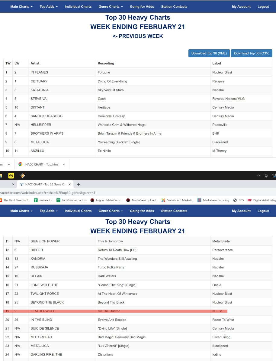 TripleAxeAttack's tweet photo. Hanging tough... Yet another Top 20 week for 'Kill the Hunted' on U.S. metal radio: #14 on the @Metalcontraband Top 50 and #19 on the @NACCChart Loud Rock Top 30. 🎸🎸🎸
#killthehunted #tripleaxeattack #leatherwolf #metalradio #naccchart #metalcontraband #skateboardmarketing https://t.co/TCIoUV00Jy
