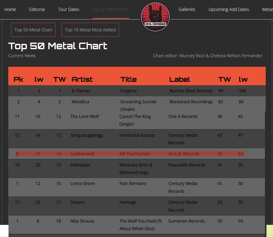 TripleAxeAttack's tweet photo. Hanging tough... Yet another Top 20 week for 'Kill the Hunted' on U.S. metal radio: #14 on the @Metalcontraband Top 50 and #19 on the @NACCChart Loud Rock Top 30. 🎸🎸🎸
#killthehunted #tripleaxeattack #leatherwolf #metalradio #naccchart #metalcontraband #skateboardmarketing https://t.co/TCIoUV00Jy