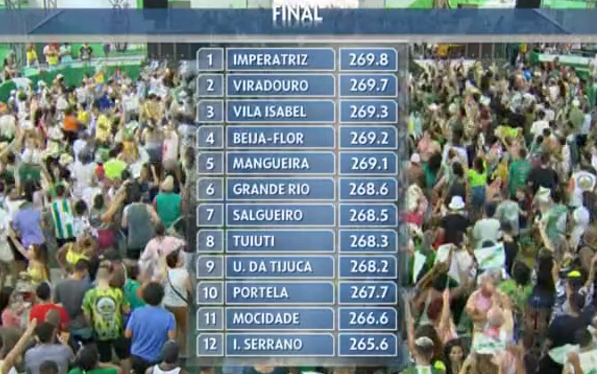 Imperatriz campeã, Viradouro vice e Vila Isabel em terceiro. Foram as três melhores mesmo, assim como Beija-Flor e Mangueira que fizeram bonito. Ano péssimo pra Portela e Salgueiro, além de injusta a queda da Império Serrano em homenagem a Arlindo Cruz. #ApuraçãoRJ