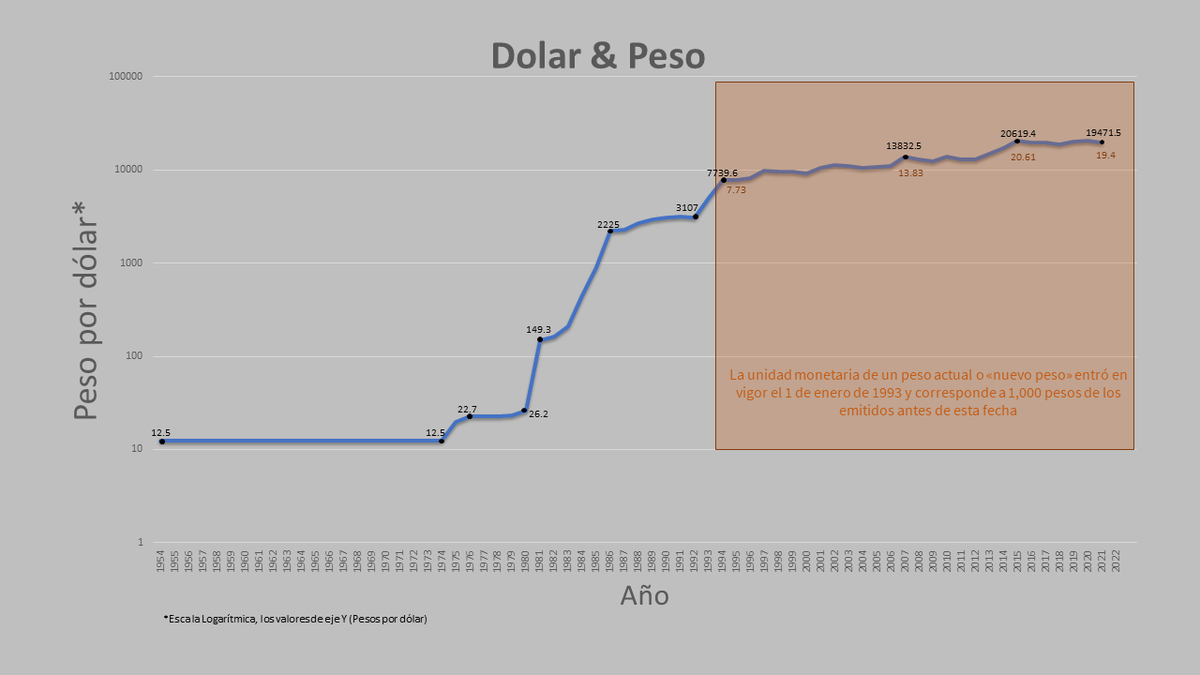 ge0vann1's tweet photo. Al "super peso" aun le falta un largo recorrido para ser lo que era. (fuente: https://t.co/bKkLoX52Gd) https://t.co/uAVPap4Ixc