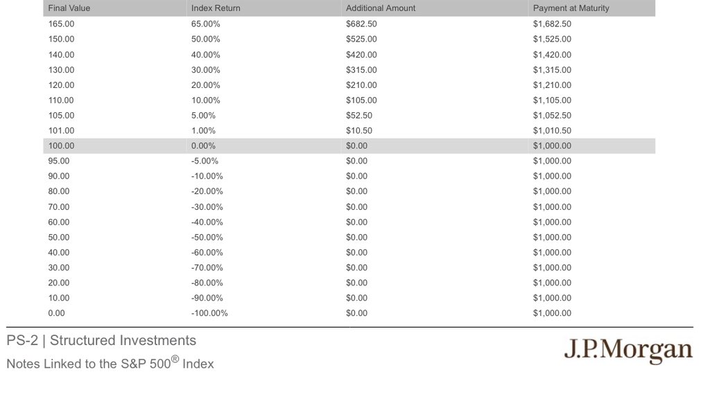 How’s this for a structured note? 
JPM
3.5yrs
100% downside protection
105% of S&amp;P 500 with no cap.