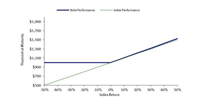 HedgeTail's tweet photo. How’s this for a structured note? 
JPM
3.5yrs
100% downside protection
105% of S&amp;P 500 with no cap. https://t.co/YH3cMDOcLj