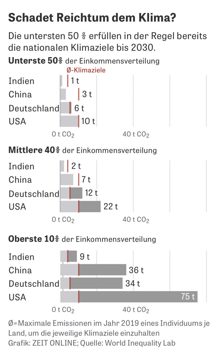FelixRohrbeck's tweet photo. Was die Menschen der ärmeren Hälfte in den Industrieländern an CO₂ verursachen, steht oft schon oder nahezu im Einklang mit den nationalen Klimazielen für 2030.

Das Problem sind die Reichen.

Gilt auch für 🇩🇪 wie diese Daten des @WIL_inequality für @zeitonline erstmals zeigen: https://t.co/Vo7smEiHkW
