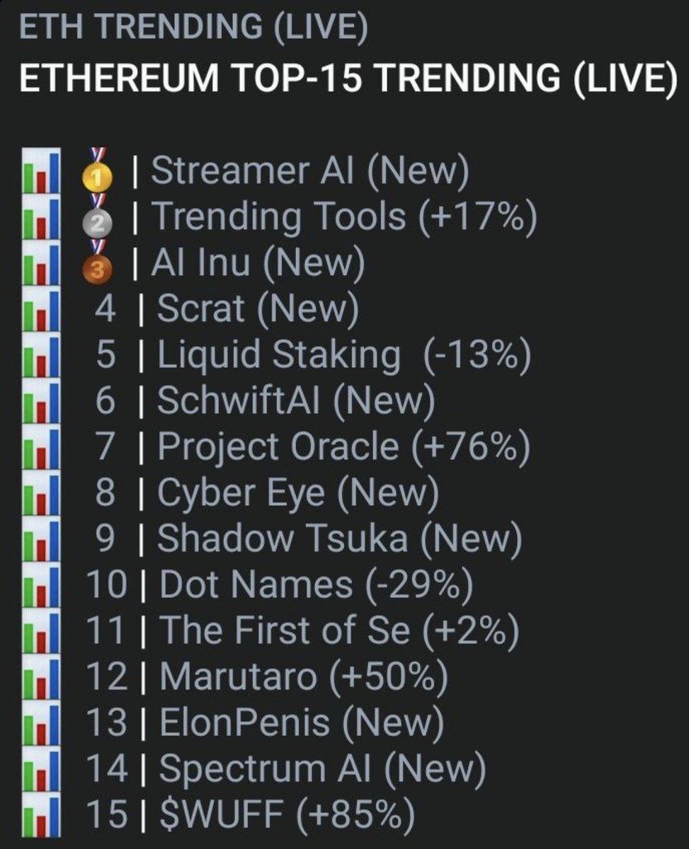 Sinbad1001ETH's tweet photo. $SINBAD top 15 #Ethereum trending!

Let go to the top 3! 🛶

Much more coming! Get ready!

=> https://t.co/KXaKD5rbfj
=> https://t.co/8G61qESVAv

#Sinbad #Sheherazade #1001nights #DeFi #Eth #Ethtrend #zill #tsuka #dao #staking https://t.co/IxbShmPtWM