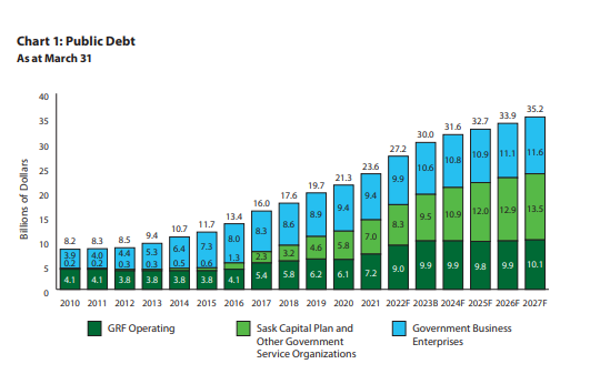 CarlaBeckSK's tweet photo. Scott Moe pats himself on the back for debt repayment, but he's only just halved what he plans to pile on this year. 

In his 5 years in office, he's added $11.3 Billion to Saskatchewan's public debt. 

He's bad for the economy and bad with the books. 

#skpoli https://t.co/M6XlqsDgrh