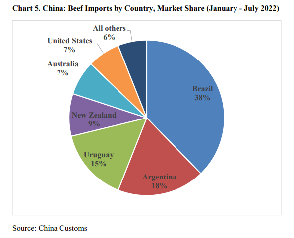 kannbwx's tweet photo. Reuters reporting late Wednesday that #beef exports from #Brazil to #China will be halted starting Thursday due to a confirmed case of mad cow disease in Brazil. Brazil is a top beef supplier to China (chart from USDA's Beijing attache). https://t.co/XKNgcJQvPd