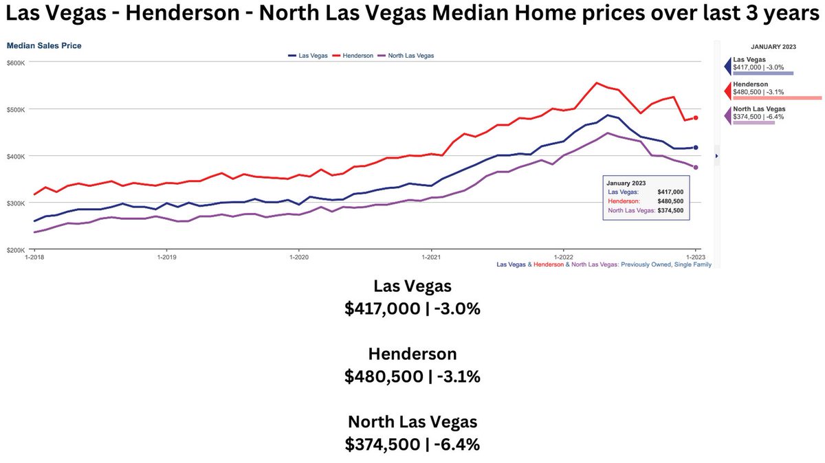 #lasvegashomes #lasvegashomesforsale #movetolasvegas #homesforsalelasvegas #relocatelasvegas #lasvegasrealestate #lasvegasrealestateforsale #lasvegasrealestatemarket #hendersonrealestate #hendersonhomes #summerlin #summerlinhomes #lasvegas #lasvegasstrip #lasvegasluxuryhomes