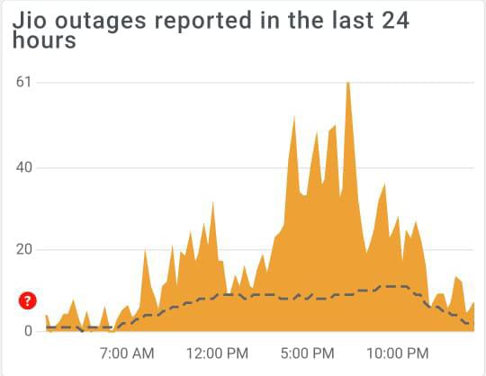 world_dais's tweet photo. #Jiodown
Jio outage reported in several locations across India.
The question is, did they inform any of you consumers in advance for hour (s) long outages?
#MukeshAmbani #5gecosystem #4GForEveryone #ambanifamily #consumerinsights https://t.co/wb7BJLCGCg