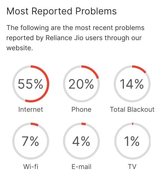 world_dais's tweet photo. #Jiodown
Jio outage reported in several locations across India.
The question is, did they inform any of you consumers in advance for hour (s) long outages?
#MukeshAmbani #5gecosystem #4GForEveryone #ambanifamily #consumerinsights https://t.co/wb7BJLCGCg