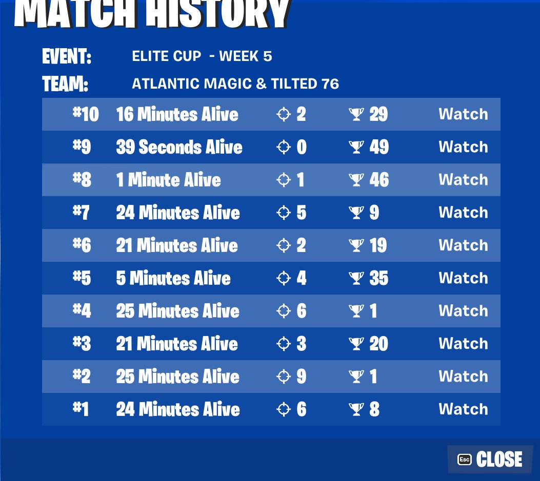 Won 2 games with no Hammer no Forecast got top 20 2 games with double hammer and forecast wtf man