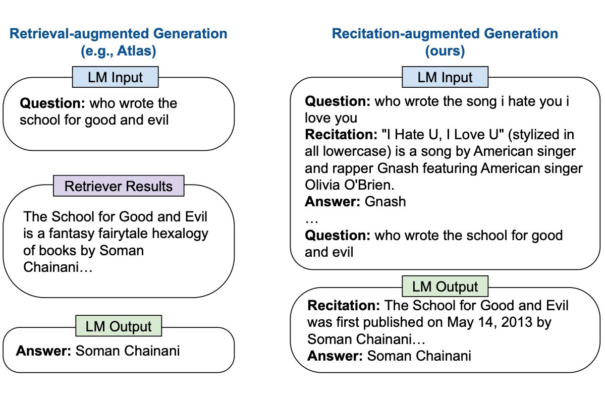Recitation-Augmented LLMs

-Usually: Retrieve relevant docs &amp; give to LLM to answer

-Instead: Recite relevant passages from LLMs' own memory via sampling, 
then produce final answer
-State-of-the-art on closed-book Q&amp;A

Paper arxiv.org/abs/2210.01296
Code github.com/Edward-Sun/REC…