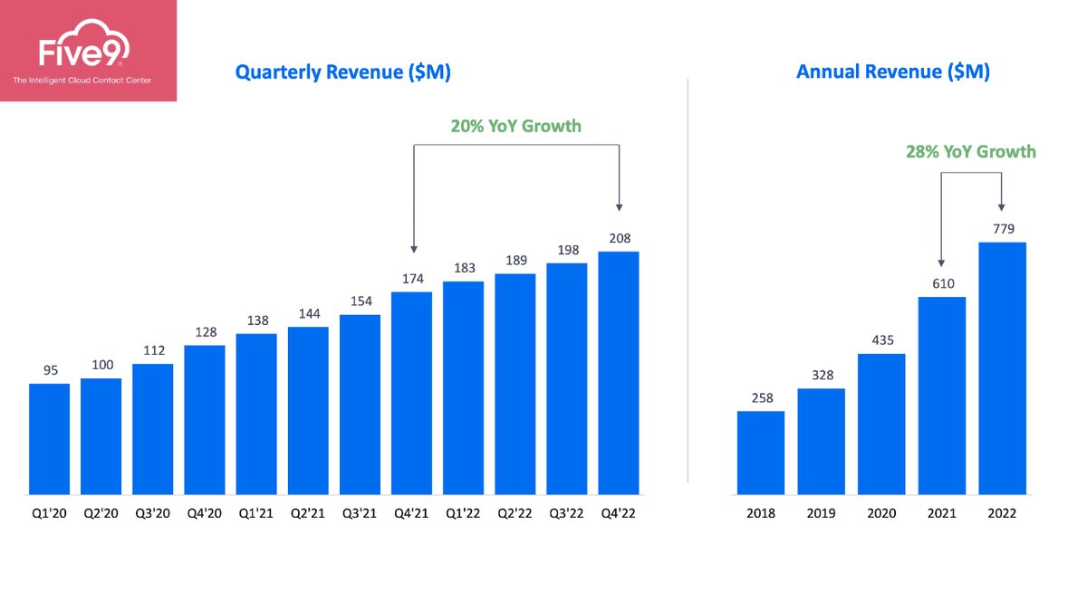 An unsurprising #earnings beat from my friends at <a href="/Five9/">Five9</a>: 

• Q4 Revenue $208M  ↑20% y/y
• Full Year Revenue $779M  ↑28% y/y
• 92% Recurring Revenue 
• 115% Dollar-based Customer Retention

Congratulations to Mike &amp; the team over at $FIVN.